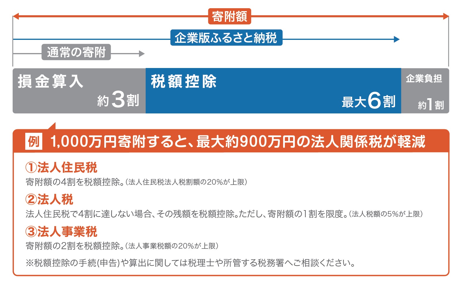 法人税控除額