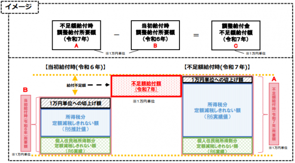 不足金給付Ⅰイメージ