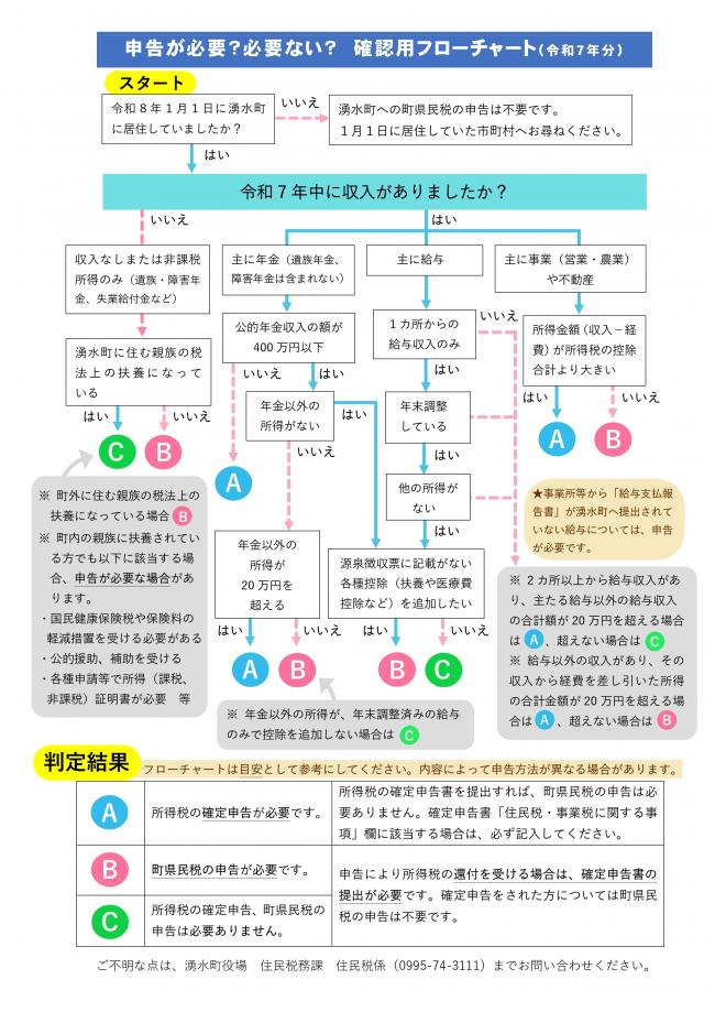 申告確認フローチャート