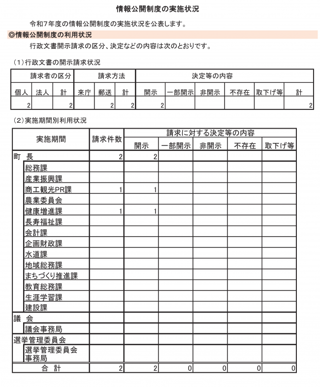 情報公開制度の実施状況