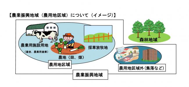 農用地区域の除外・編入・用途区分の変更申出について